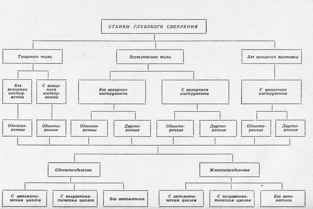 Таблица по классификации станков для глубокого сверления