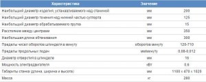 Технические характеристики токарного станка ТВ-4