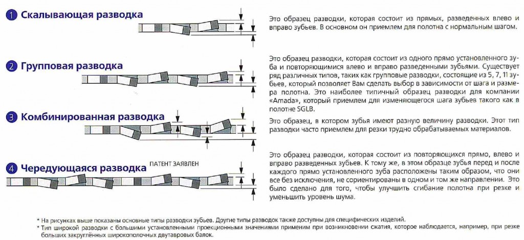 Типы разводок ленточных пил