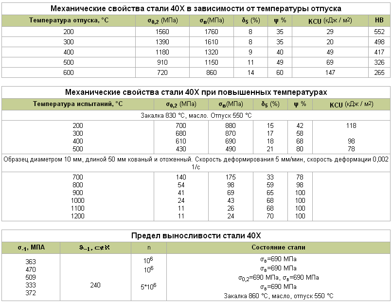 Механические свойства стали 40Х в зависимости от температуры отпуска