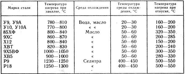 Режимы закалки и отпуска сталей