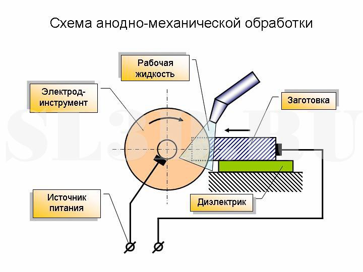 Анодно-механическая обработка