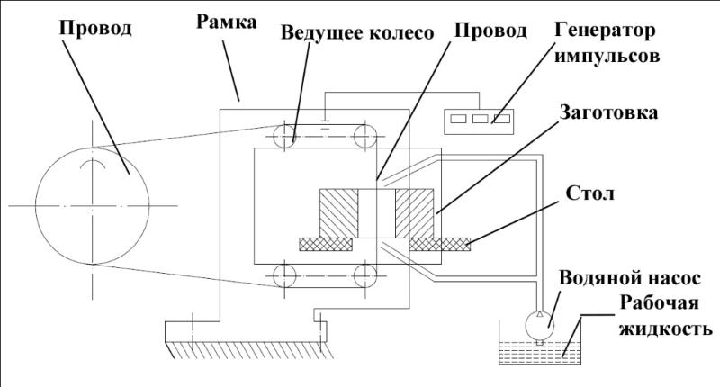Схема 2 электроэрозионной обработки