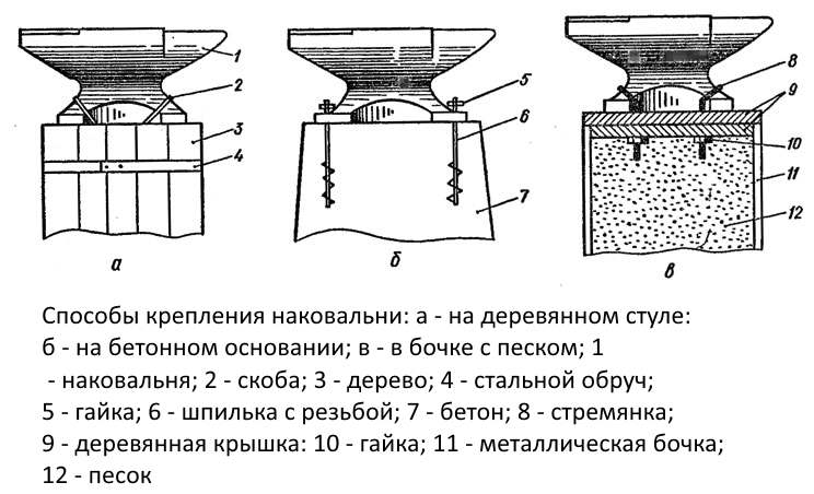 Способы крепления наковален