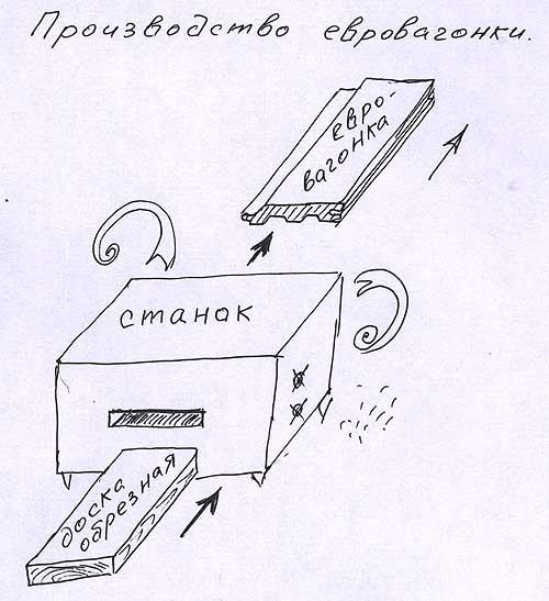 Схема производства евровагонки