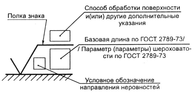 Правила нанесения знаков на чертежах