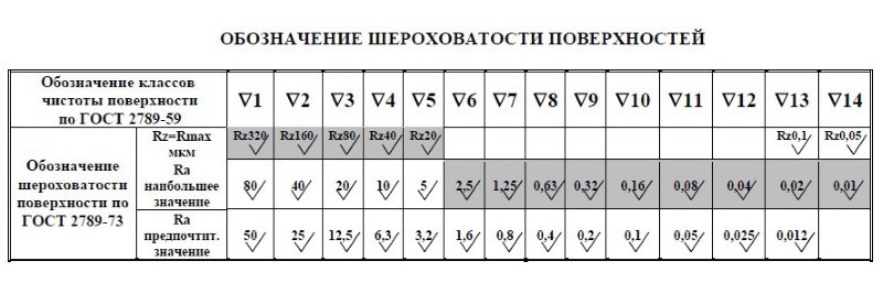 Обозначение шероховатости поверхности