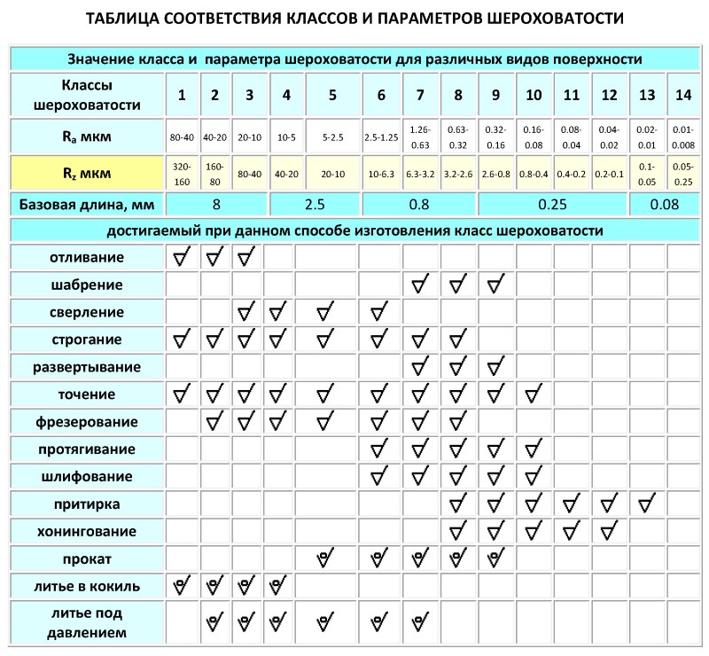 Классы шероховатости поверхности