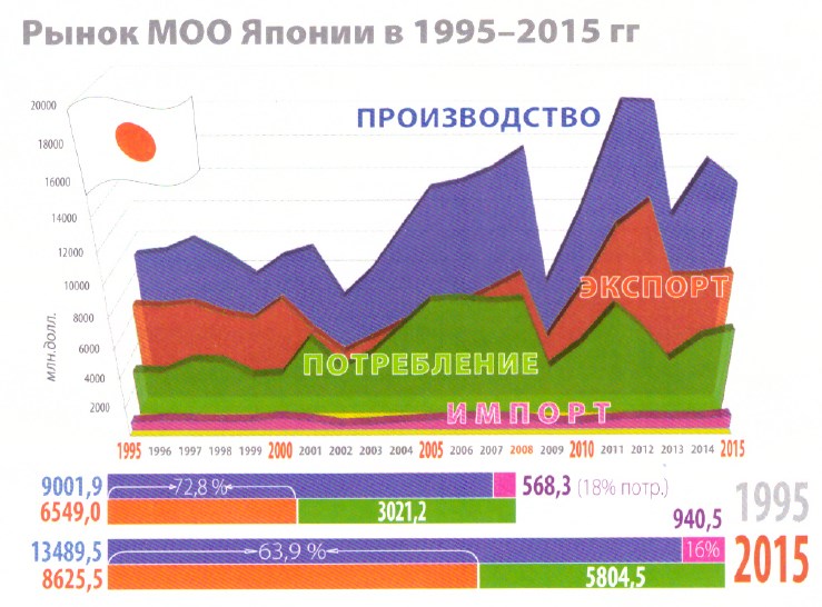 Рынок МОО Японии