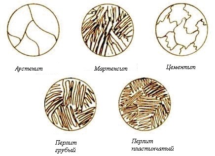 Изменение структуры металла при термообработке
