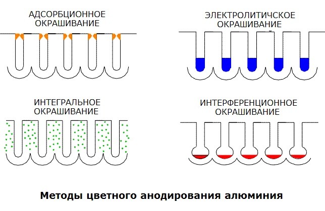 Методы цветного анодировния алюминия