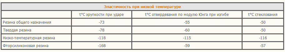Зависимость эластичности от температуры