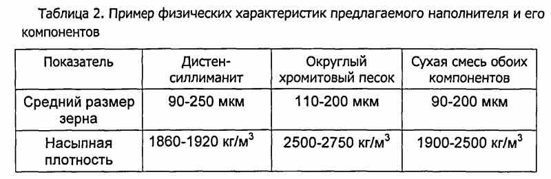 Физические характеристики песка