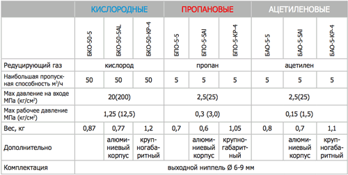 Редуктор кислородный характеристики