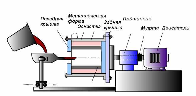 Метод центробежного литья