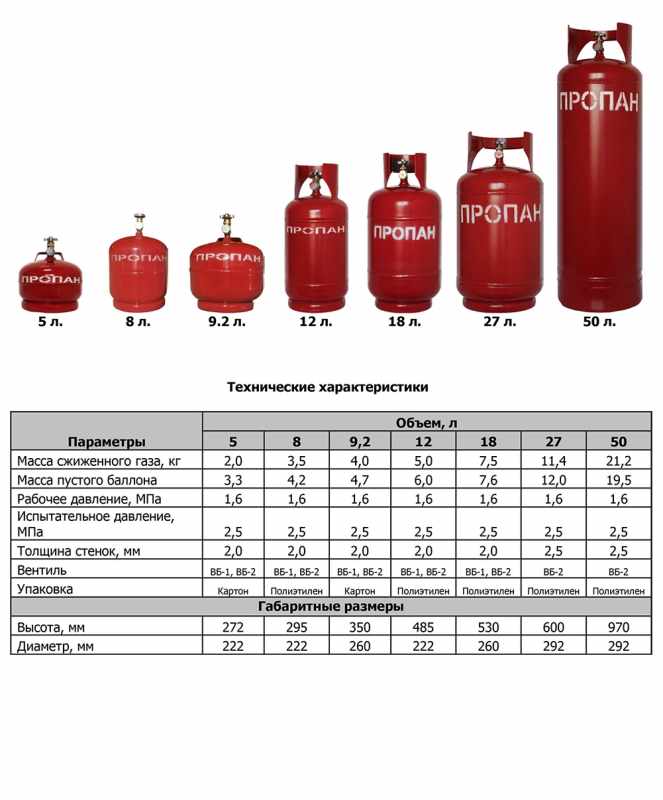 Технические характеристики газовых баллонов