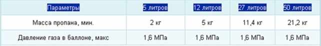 Количество газа в бытовом баллоне 50 , 27, 12 , 5 литров