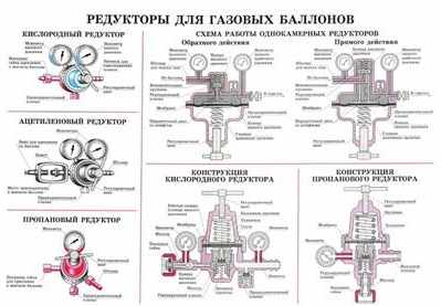 Классификация редукторов для газовых баллонов