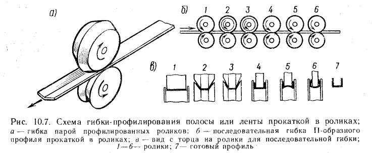 Гибка прокаткой в роликах