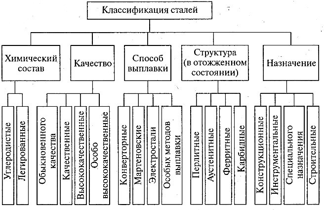 Классификация сталей