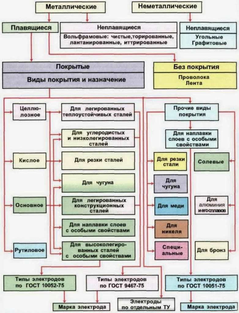 Классификация сварочных электродов