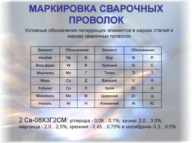Условные обозначения легирующих элементов