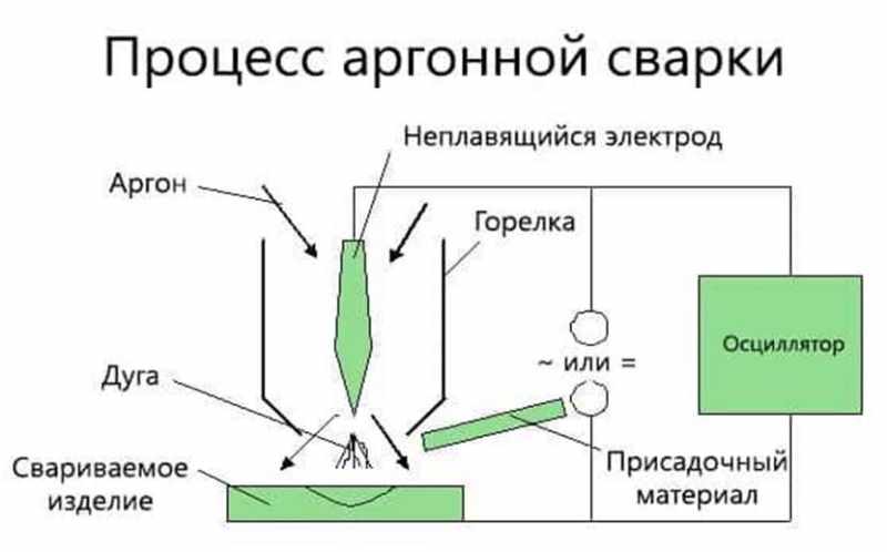 Процесс аргоновой сварки