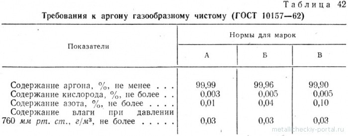 Технические характеристики аргона для сварки