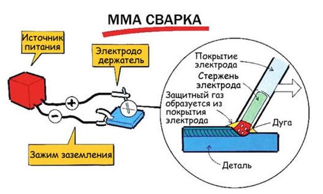 Сущность процесса сварки MMA