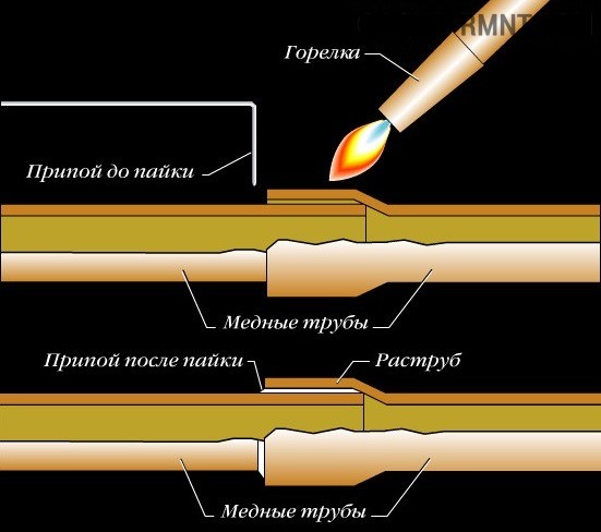 Применение припоя