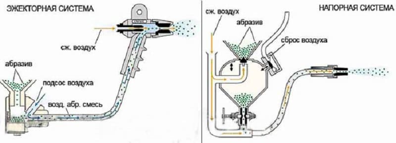 Принцип работы пескоструя