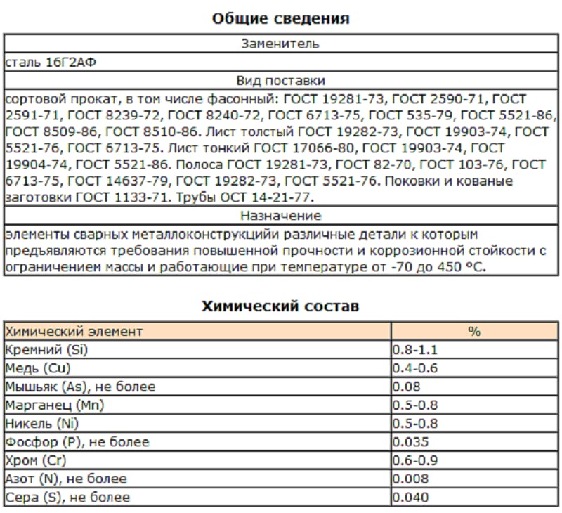 Химический состав марки 10ХСНД