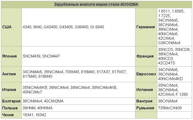 Аналоги стали 40ХН2МА