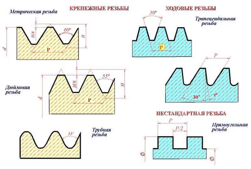 Крепежные и ходовые резьбы