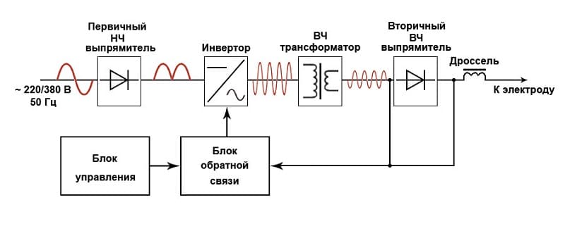 Принципиальная схема сварочного инвертора