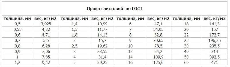 Вес листового проката