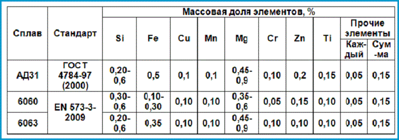 Химический состав сплава АД31Т