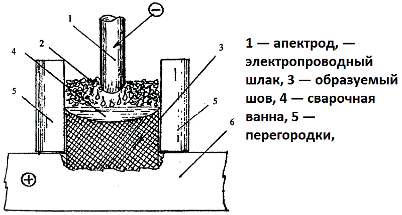Технология электрошлаковой сварки