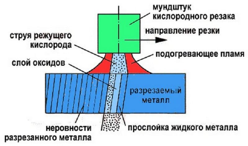 Технология газокислородной резки
