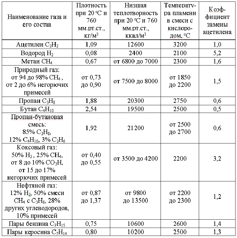 Условия для газокислородной резки