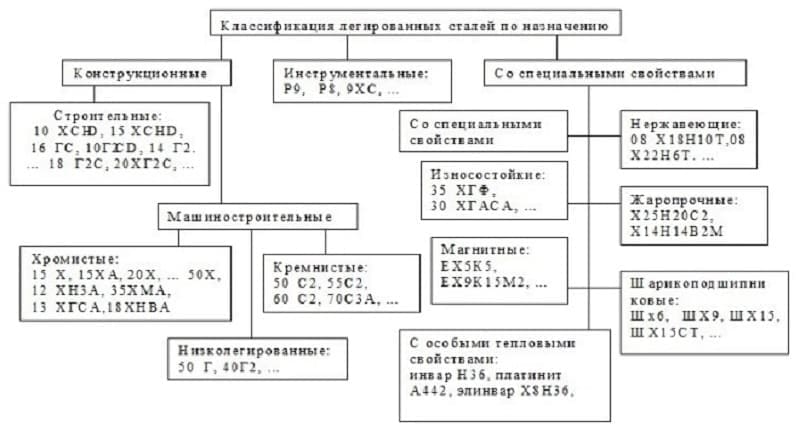 Классификация сталей по назначению