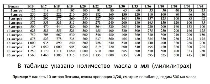 Пропорции бензина и масла