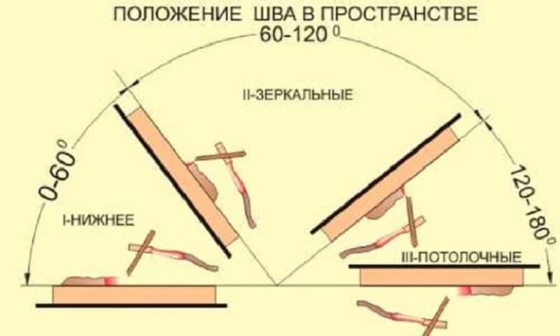 Положение сварных швов в пространстве