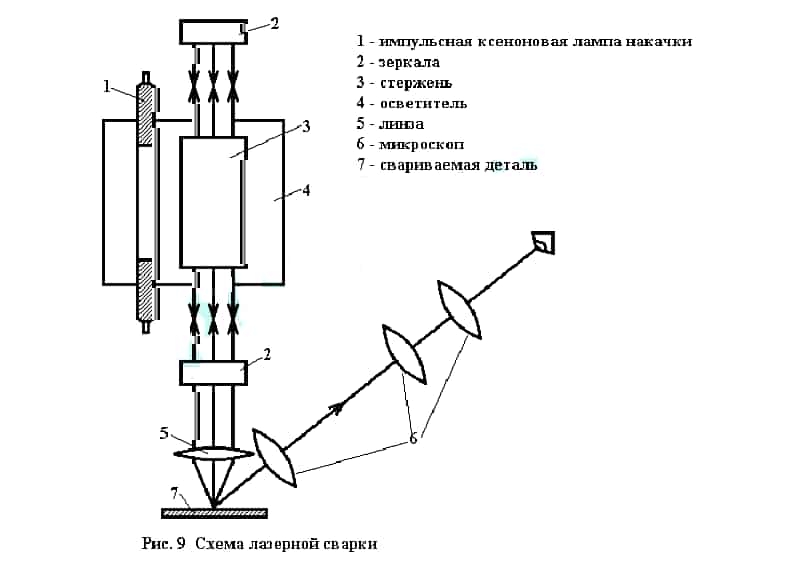 Схема лазерной сварки