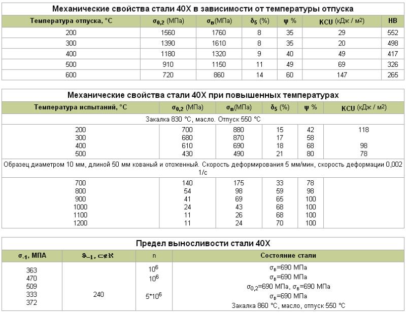 Характеристики стали Х40