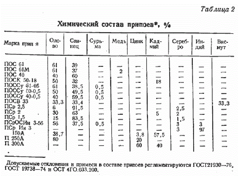 Химический состав припоя ПОС61