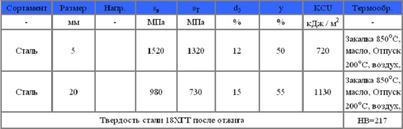 Химический состав стали 18ХГТ