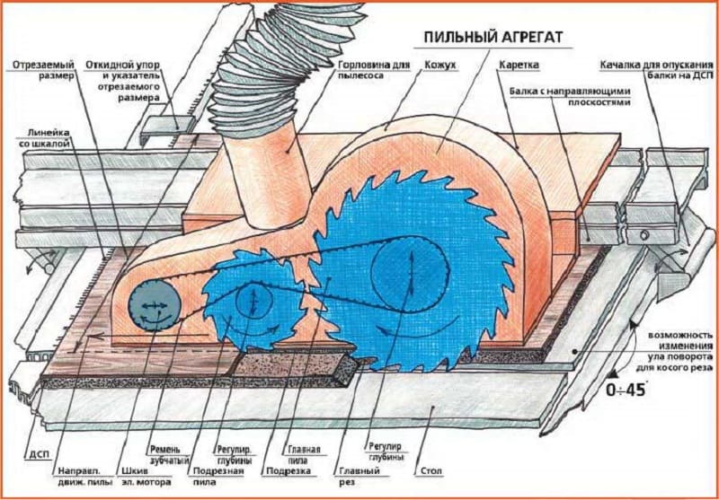 Устройство пильного агрегата распиловочного станка