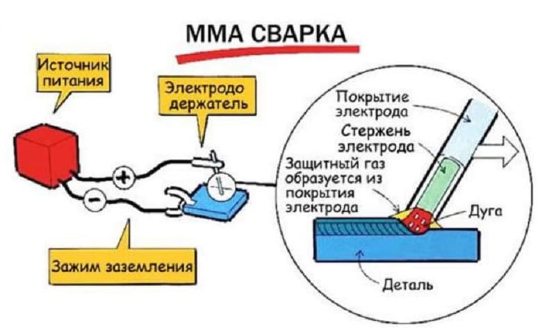 MMA-сварка