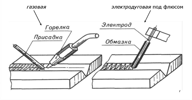 Принцип сварки плавлением